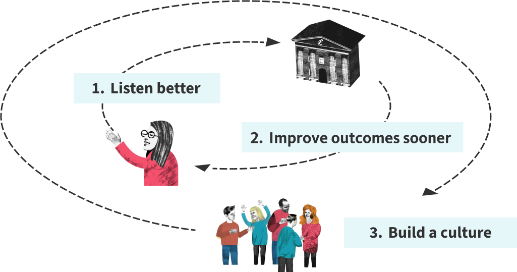An illustration of the continuous improvement cycle - 1. Listen better, 2. Improve outcomes sooner, 3. Build a culture.