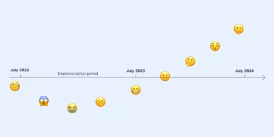 Graph showing mindset shifts and how how we anticipate firms’ attitudes will change between July 2022 and July 2024