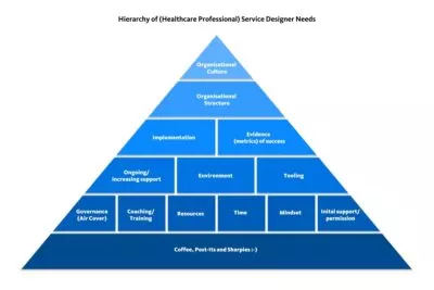 Hierarchy of (Healthcare Professional) Service Designer Needs - A pyramid coloured in gradients of blue with needs such as time, tools, permission, governance, resources, culture, and structure shown
