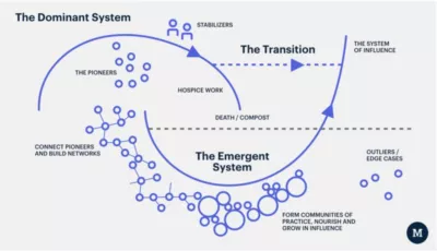 The Berkana Institute’s ‘Two Loops’ model tries to capture how systems change or paradigms shifts can happen at the level of whole societies. It shows the curves of the old system dying and the new system rising to replace it. The emergent system forms as pioneers of new approaches start to connect and form networks and communities of practice, growing their influence and eventually superseding the old. At the same time, the dominant system begins its decline, and there is work to do in supporting the death and composting of the elements that won’t be carried forward.