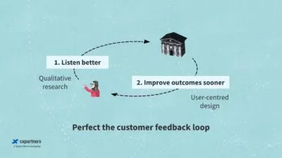 An illustration on a pale blue background. It's titled 'Perfect the customer feedback loop'. 'Listen better. Qualitative research' is in a cycle with '2. Improve outcomes sooner. User-centred design'.