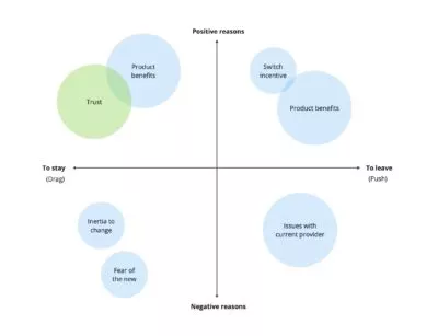 Positive reasons to stay include trust and product benefits. Negative reasons to stay include inertia to change and fear of the new. Positive reasons to leave include switching incentives and the benefits of the new product. A significant negative reason to leave is issues with your current provider.