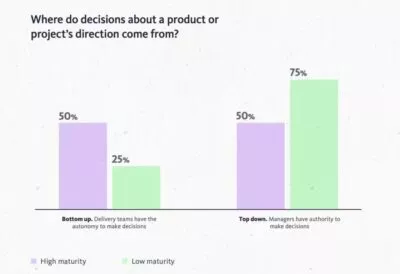 A graph showing that in 50% of high maturity organisations delivery teams have the autonomy to make decisions, compared to 25% of low maturity organisations delivery teams have the autonomy to make decisions. In 50% of high maturity organisations managers have the authority to make decisions, whereas in 75% of low maturity organisations managers have the authority to make decisions.