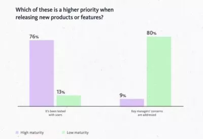 Graph showing that in 76% of high maturity organisations, testing new products or features is the top priority before release. In 13% of low maturity organisations, testing it with users in the top priority. In 9% of high maturity organisations, ensuring key managers' concerns are addressed is the highest priority before release. In 80% of low maturity organisations addressing the key managers' concerns are addressed is the top priority.