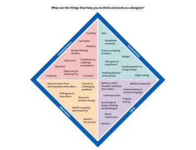 A graphic image of a diamond split into 4 quadrants - Characteristics, Environment, Motivators and Skills. Listing in each of these quadrants are things that help people to think and work as a designer. For example communication, problem solving, budget, observant.
