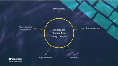 Employee's being blocked from doing their job results in: wasted time, disengagement, exclusion, high turnover and a poor customer experience.