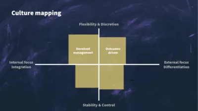 A 'culture mapping' X and Y axis. The X axis ranges from 'internal focus integration' to 'external focus differentiation'. The Y axis ranges from 'flexibility and discretion' to 'stability and control. In-between 'internal focus integration' and 'flexibility and discretion' is a box reading 'devolved management'. In-between 'external focus differentiation' and 'flexibility and discretion' is a box reading 'outcomes driven'.