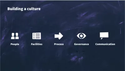 Building a culture involves looking at all five dimensions of customer centricity - People, Facilities, Process, Governance and Communication.