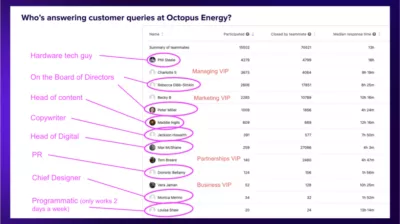 Chart showing how many email conversations people throughout the business have had with customers over the past 12 months.