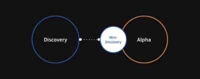 A blue circle with the word 'Discovery' inside connected via a dotted line to an orange circle with the word 'Alpha' inside. In between the two circles, connected to the 'Alpha' circle is a smaller white circle that says 'mini-discovery'