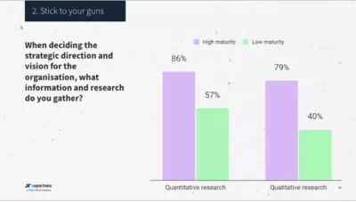 When deciding the strategic direction and vision for the organisation, what information and research do you gather? For high maturity organisations, 86% gather quantitative research and 79% gather qualitative research. For low maturity organisations, 57% gather quantitative research and 40% gather qualitative research
