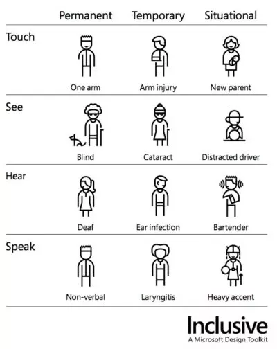A diagram of permanent, temporary and situational disabilities for touch, see, hear and speak, from the Microsoft Design Toolkit. ‘Touch’ can be permanent e.g. one arm; temporary e.g. arm injury; or situational e.g. new parent carrying baby. ‘See’ can be permanent e.g. blind; temporary e.g. cataract; or situational e.g. distracted driver. ‘Hear’ can be permanent e.g. deaf; temporary e.g. ear infection; or situational e.g bartender in loud bar. ‘Speak’ can be permanent e.g. non-verbal; temporary e.g. laryngitis; or situational e.g heavy accent