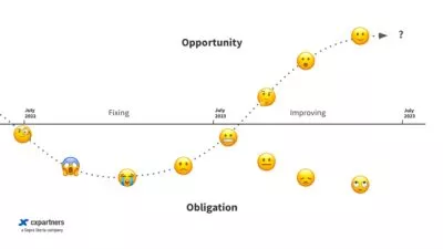 An infographic with a timeline of emojis starting with confused and upset and as time goes by and the consumer duty deadline passes, progressing to a place of understanding and happiness