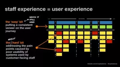 Staff experience = user experience. Image showing a split between the 'easy' bit and the 'hard bit'. The 'easy' bit is putting a consistent veneer on the user journey. The 'hard' bit is addressing the pain points caused by poor usability of systems used by customer-facing staff.