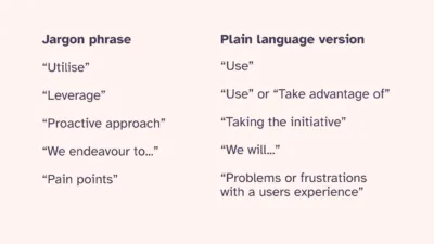 Table showing jargon phrases next to the plain language version. “Utilise” is jargon, “Use” is better. “Leverage” is jargon, “Use” or “Take advantage of” is better. “Proactive approach” is jargon, “Taking the initiative” is better.“We endeavour to...” is jargon, “We will...” is better.“Pain points” is jargon, “Problems or frustrations with a users experience” is better.